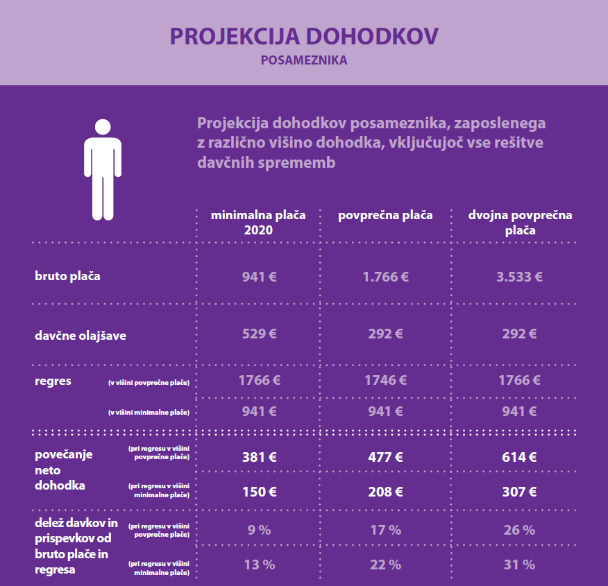 Projekcija prihodkov posameznika – Avtor Ministrstvo za finance